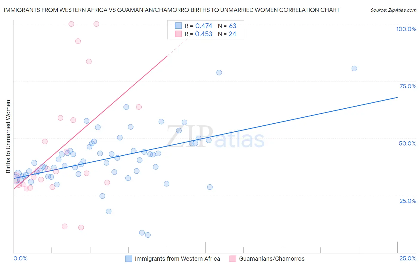 Immigrants from Western Africa vs Guamanian/Chamorro Births to Unmarried Women