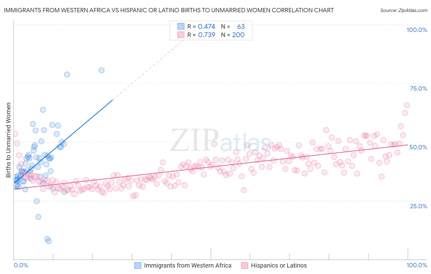 Immigrants from Western Africa vs Hispanic or Latino Births to Unmarried Women