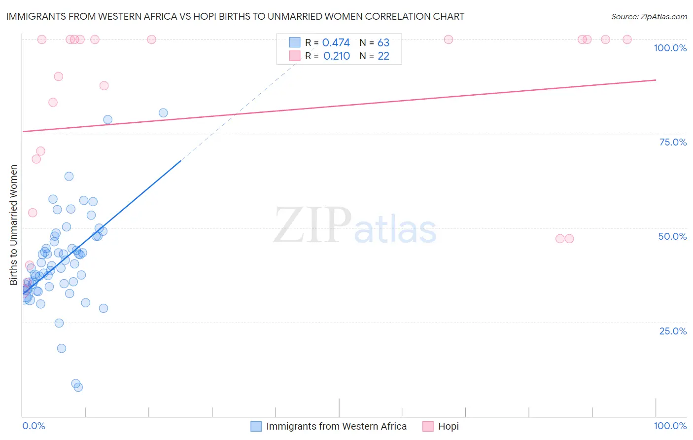 Immigrants from Western Africa vs Hopi Births to Unmarried Women