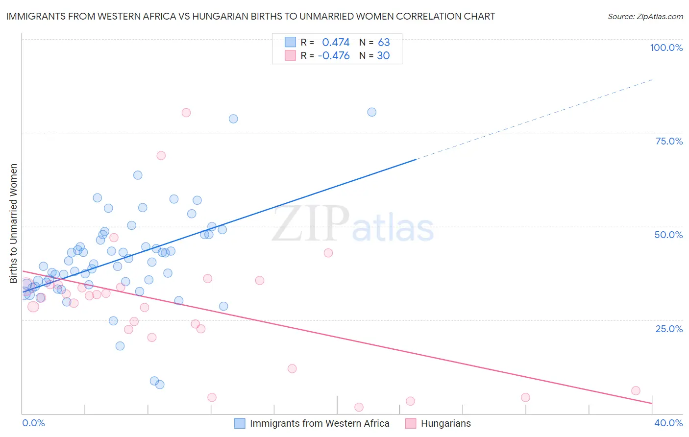 Immigrants from Western Africa vs Hungarian Births to Unmarried Women