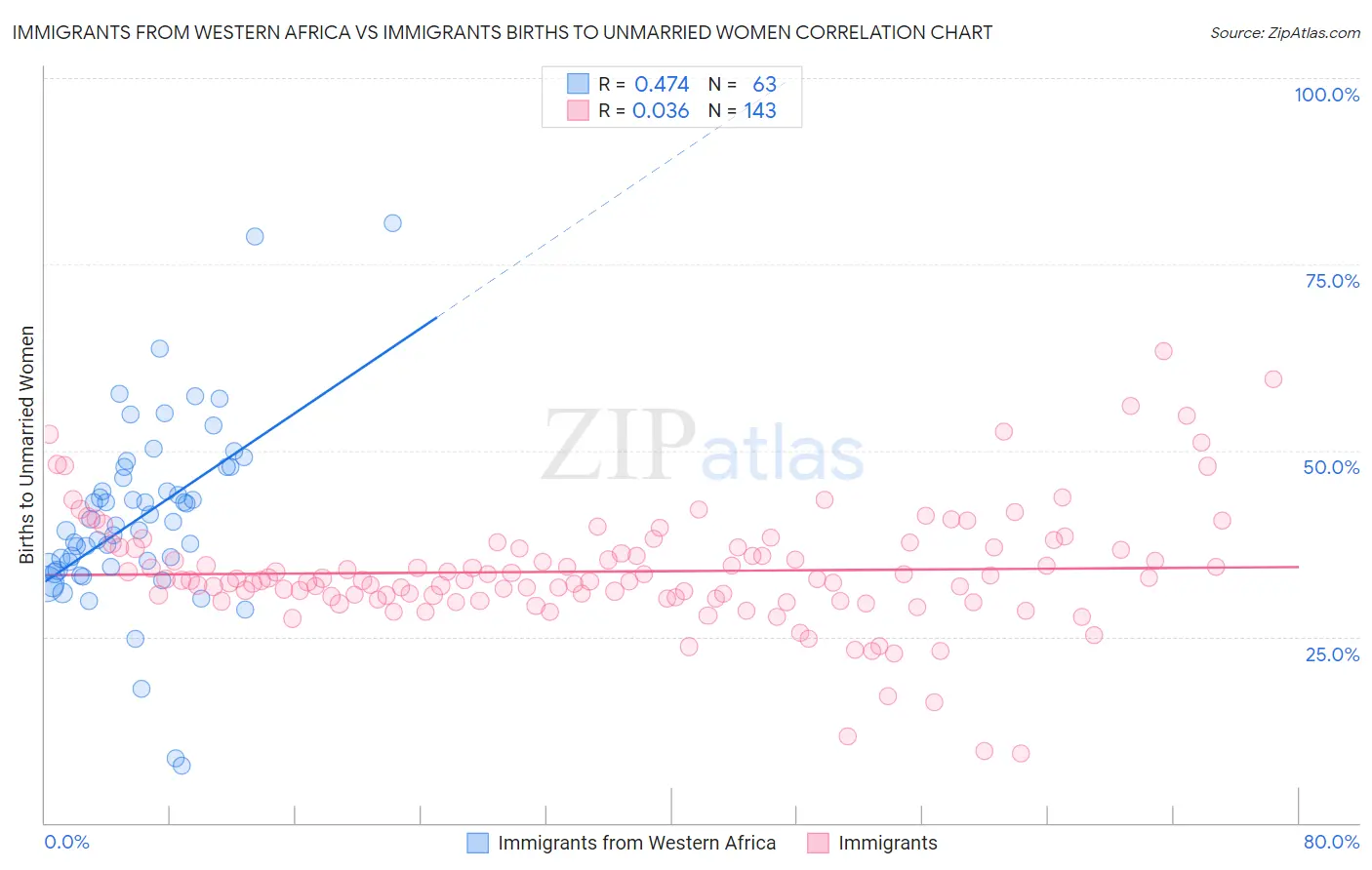 Immigrants from Western Africa vs Immigrants Births to Unmarried Women