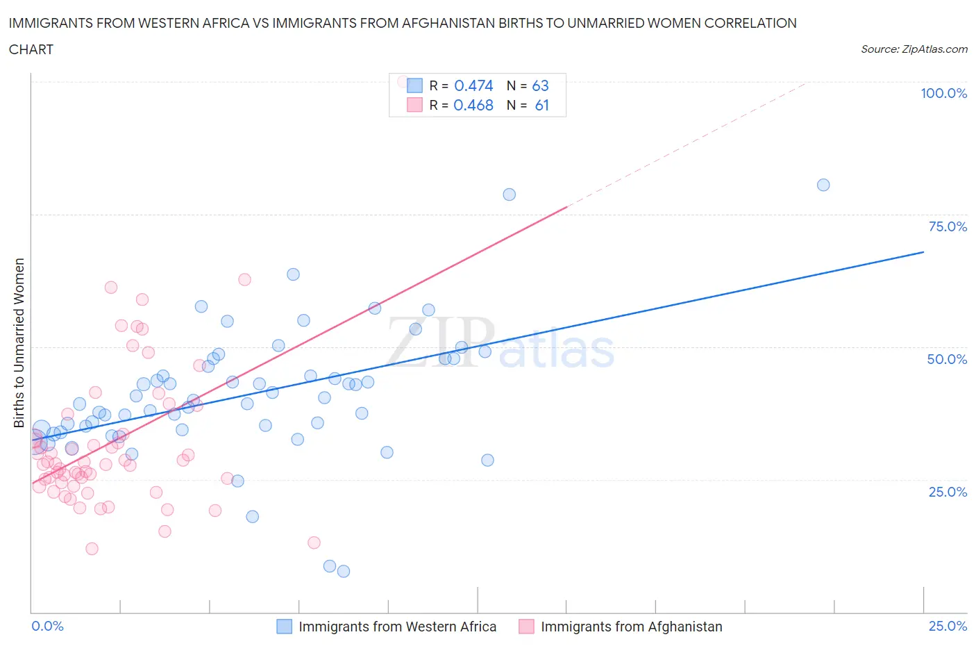 Immigrants from Western Africa vs Immigrants from Afghanistan Births to Unmarried Women