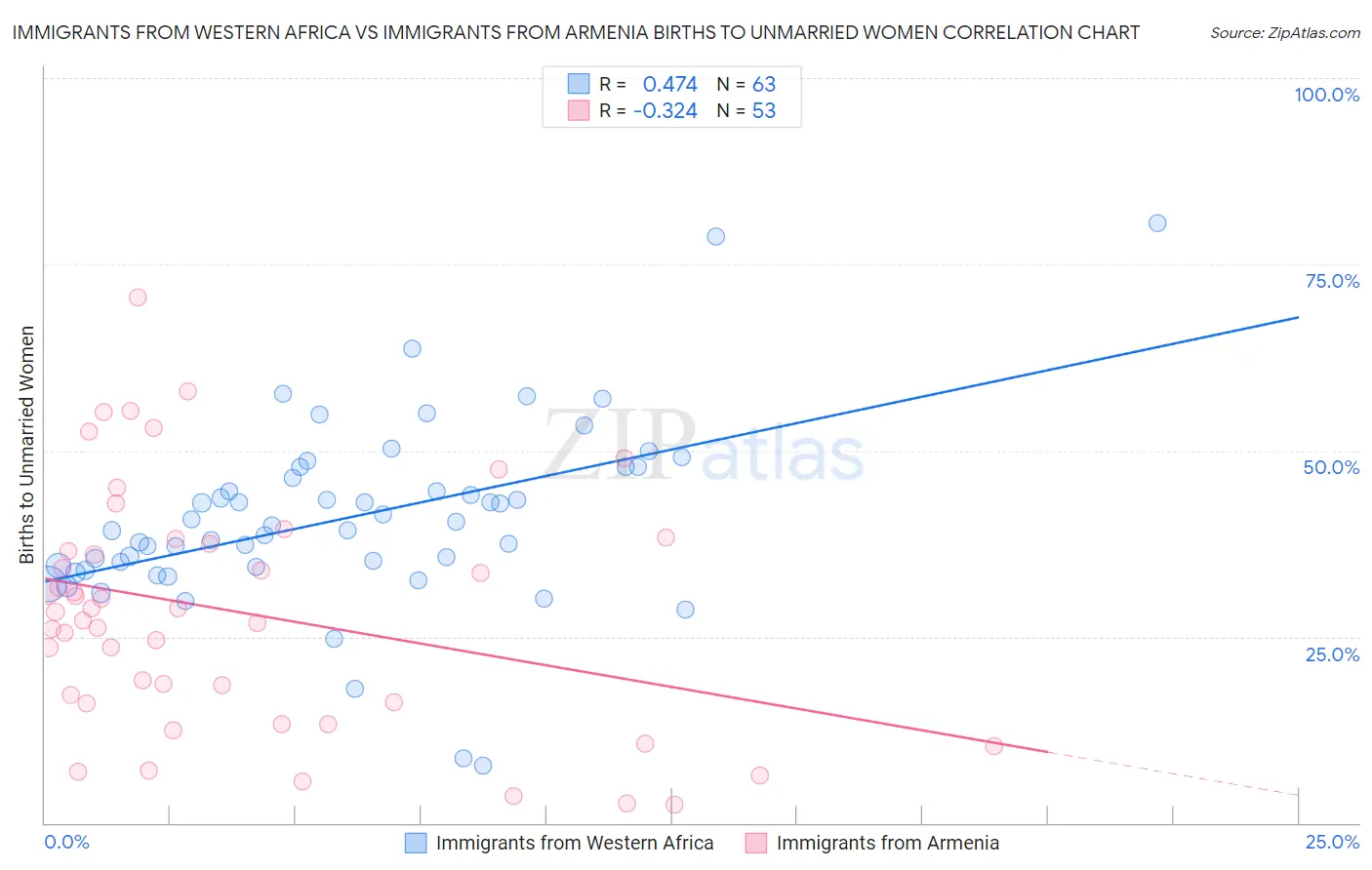 Immigrants from Western Africa vs Immigrants from Armenia Births to Unmarried Women