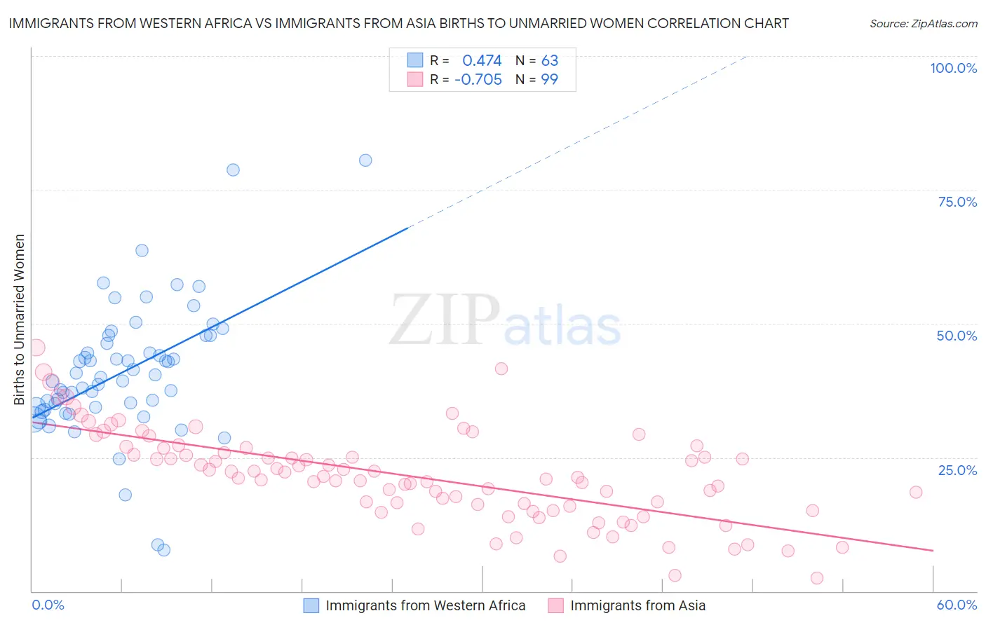 Immigrants from Western Africa vs Immigrants from Asia Births to Unmarried Women