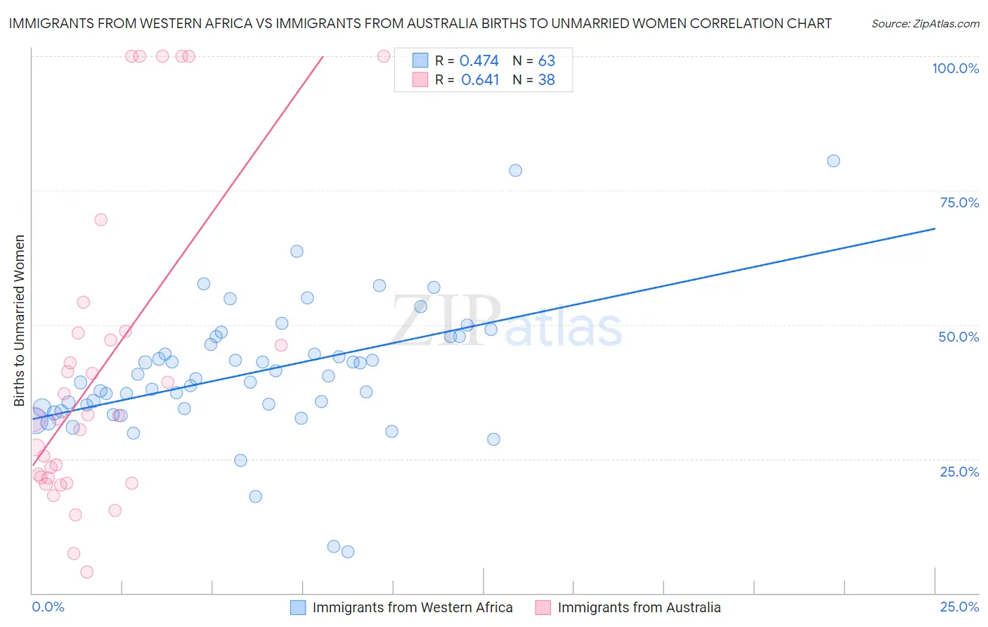Immigrants from Western Africa vs Immigrants from Australia Births to Unmarried Women