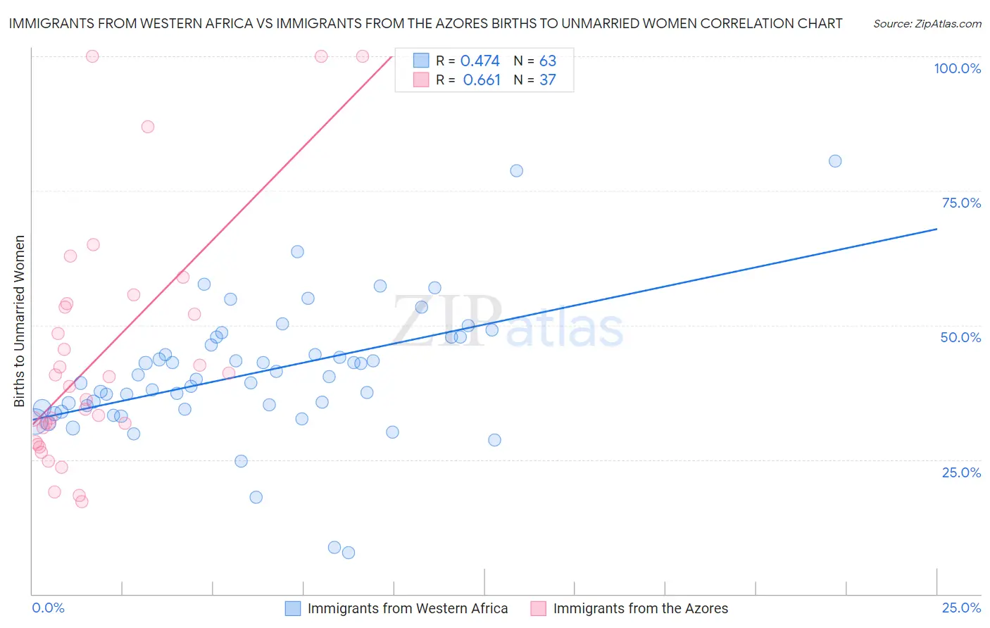 Immigrants from Western Africa vs Immigrants from the Azores Births to Unmarried Women