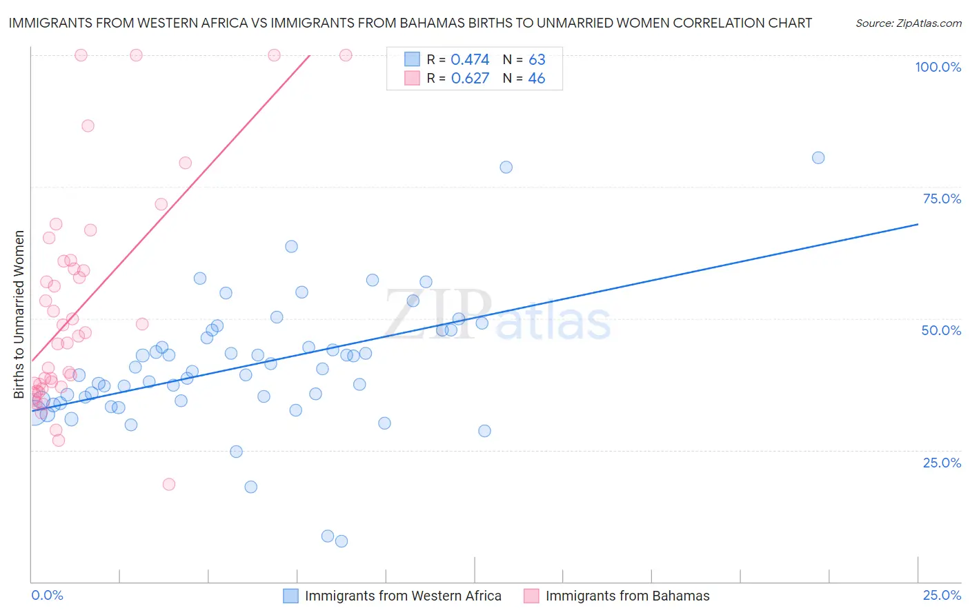 Immigrants from Western Africa vs Immigrants from Bahamas Births to Unmarried Women