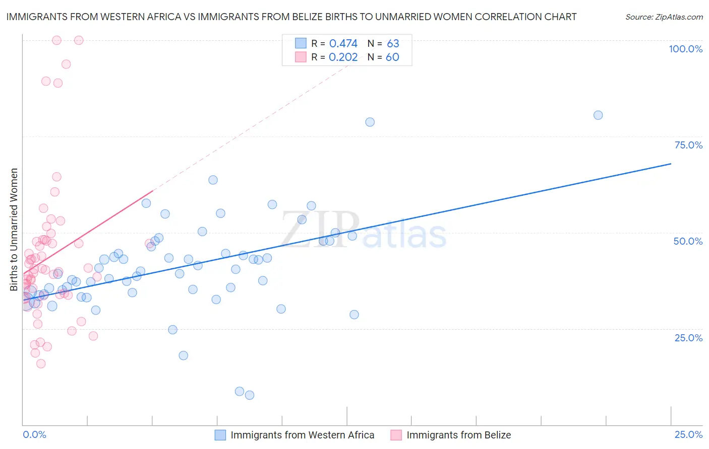 Immigrants from Western Africa vs Immigrants from Belize Births to Unmarried Women