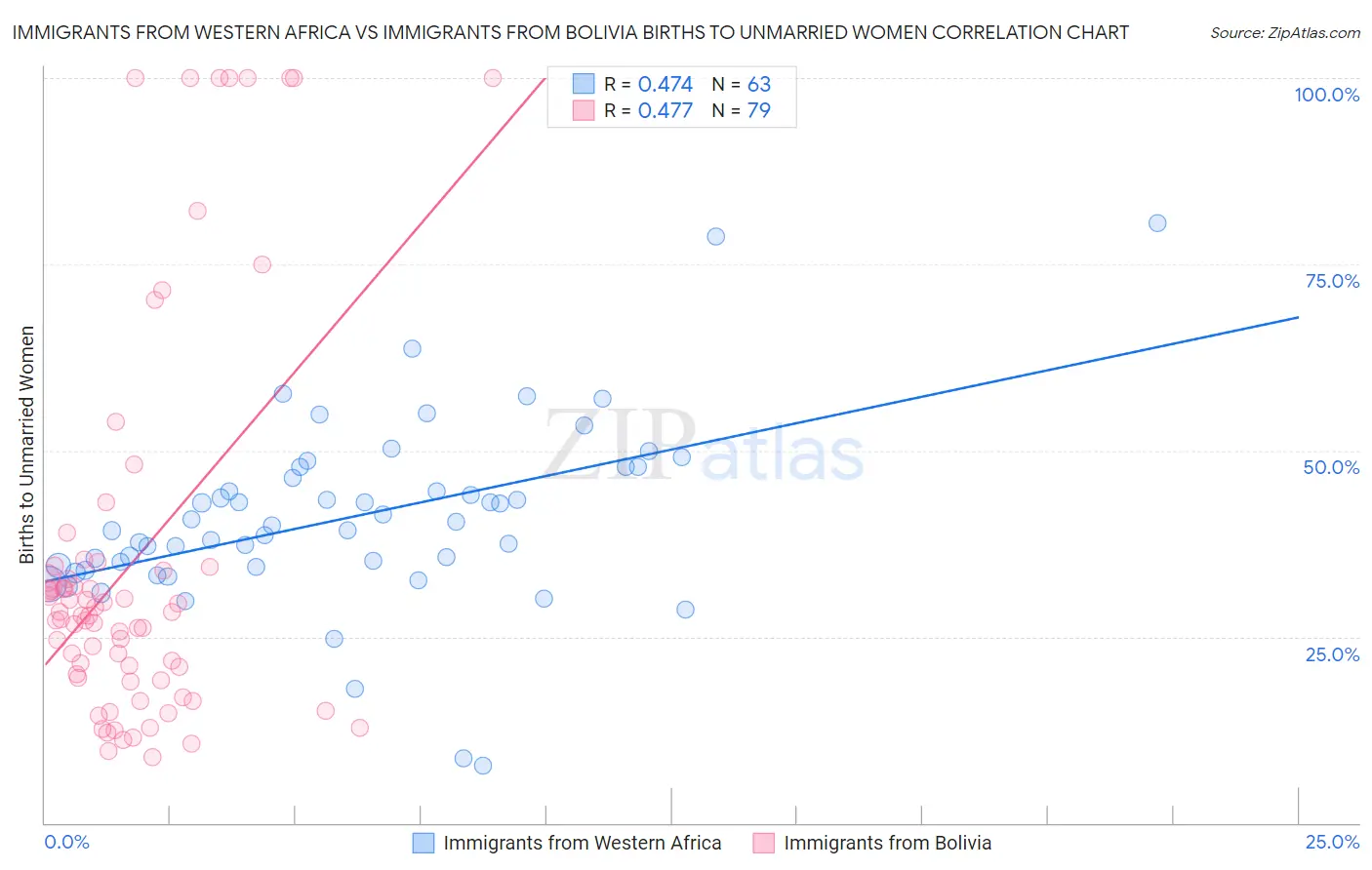 Immigrants from Western Africa vs Immigrants from Bolivia Births to Unmarried Women