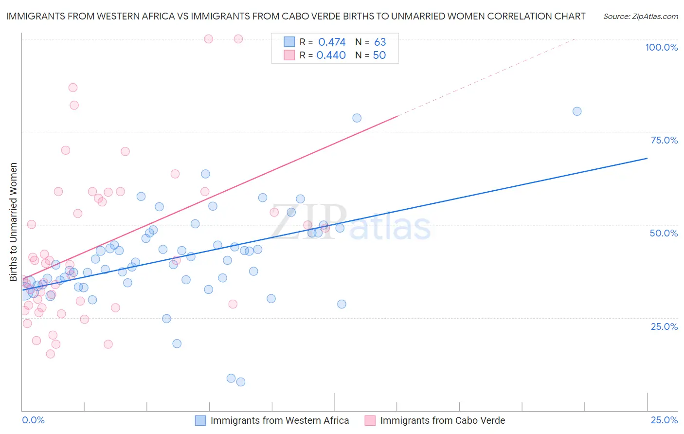 Immigrants from Western Africa vs Immigrants from Cabo Verde Births to Unmarried Women