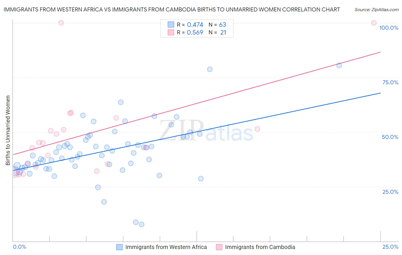 Immigrants from Western Africa vs Immigrants from Cambodia Births to Unmarried Women