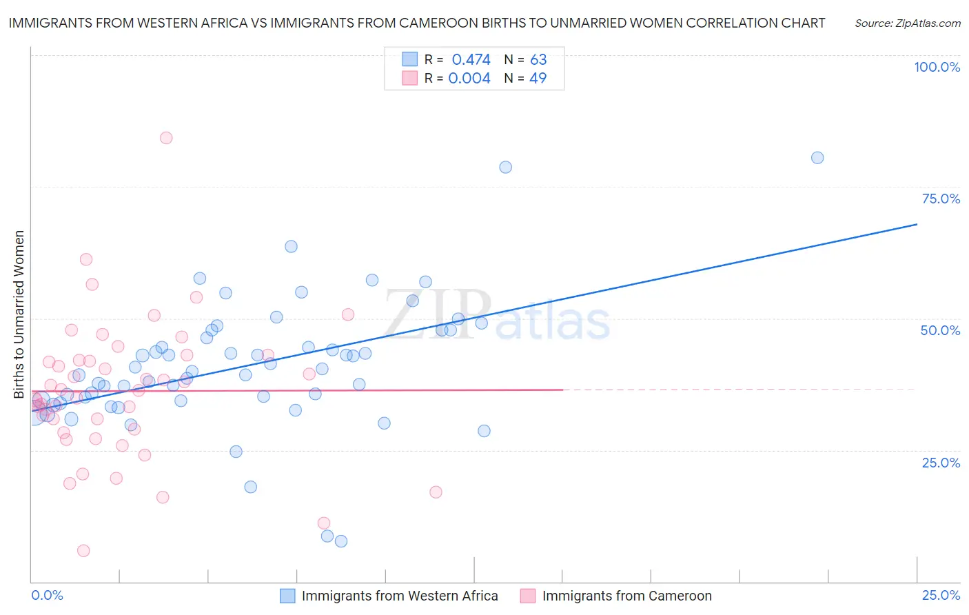Immigrants from Western Africa vs Immigrants from Cameroon Births to Unmarried Women
