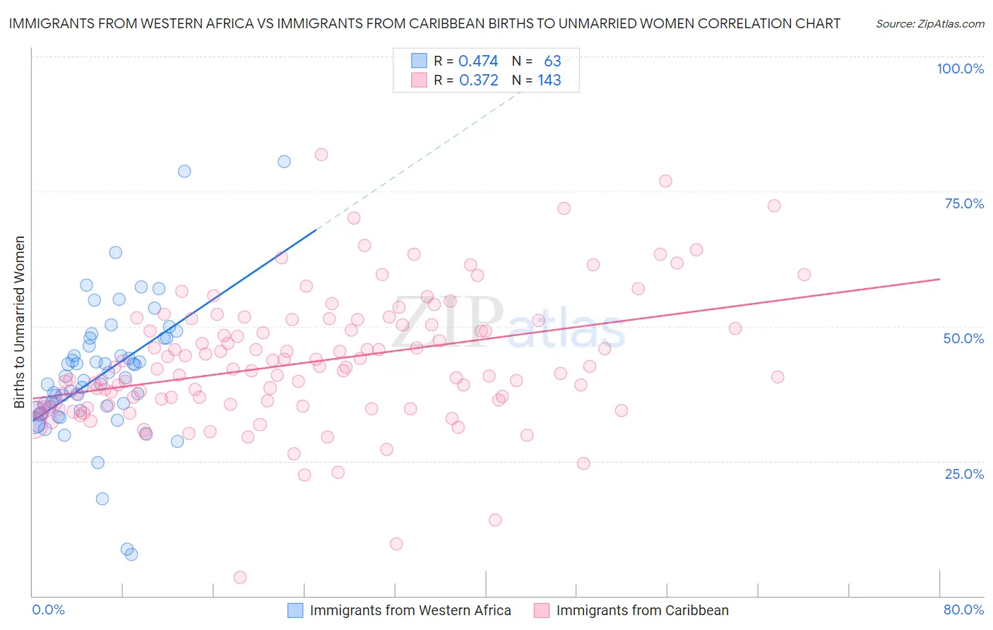 Immigrants from Western Africa vs Immigrants from Caribbean Births to Unmarried Women