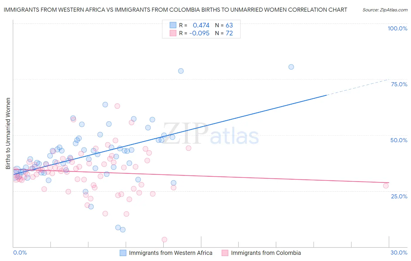 Immigrants from Western Africa vs Immigrants from Colombia Births to Unmarried Women