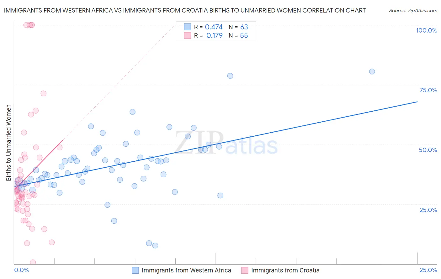 Immigrants from Western Africa vs Immigrants from Croatia Births to Unmarried Women