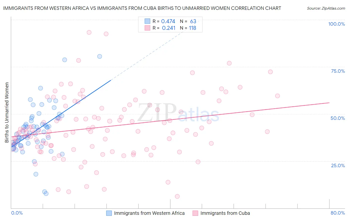 Immigrants from Western Africa vs Immigrants from Cuba Births to Unmarried Women