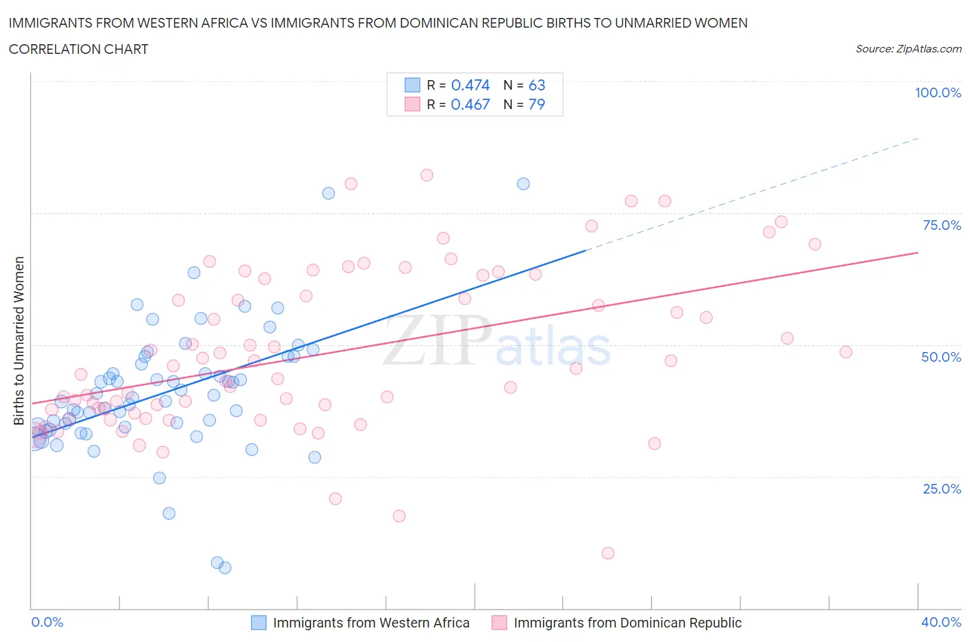 Immigrants from Western Africa vs Immigrants from Dominican Republic Births to Unmarried Women