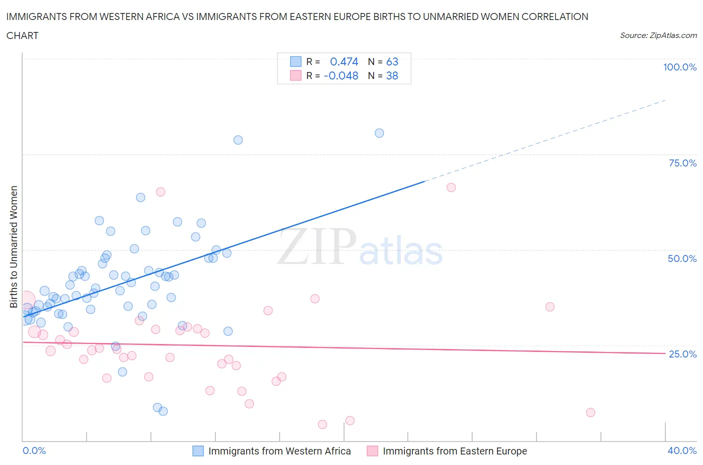 Immigrants from Western Africa vs Immigrants from Eastern Europe Births to Unmarried Women