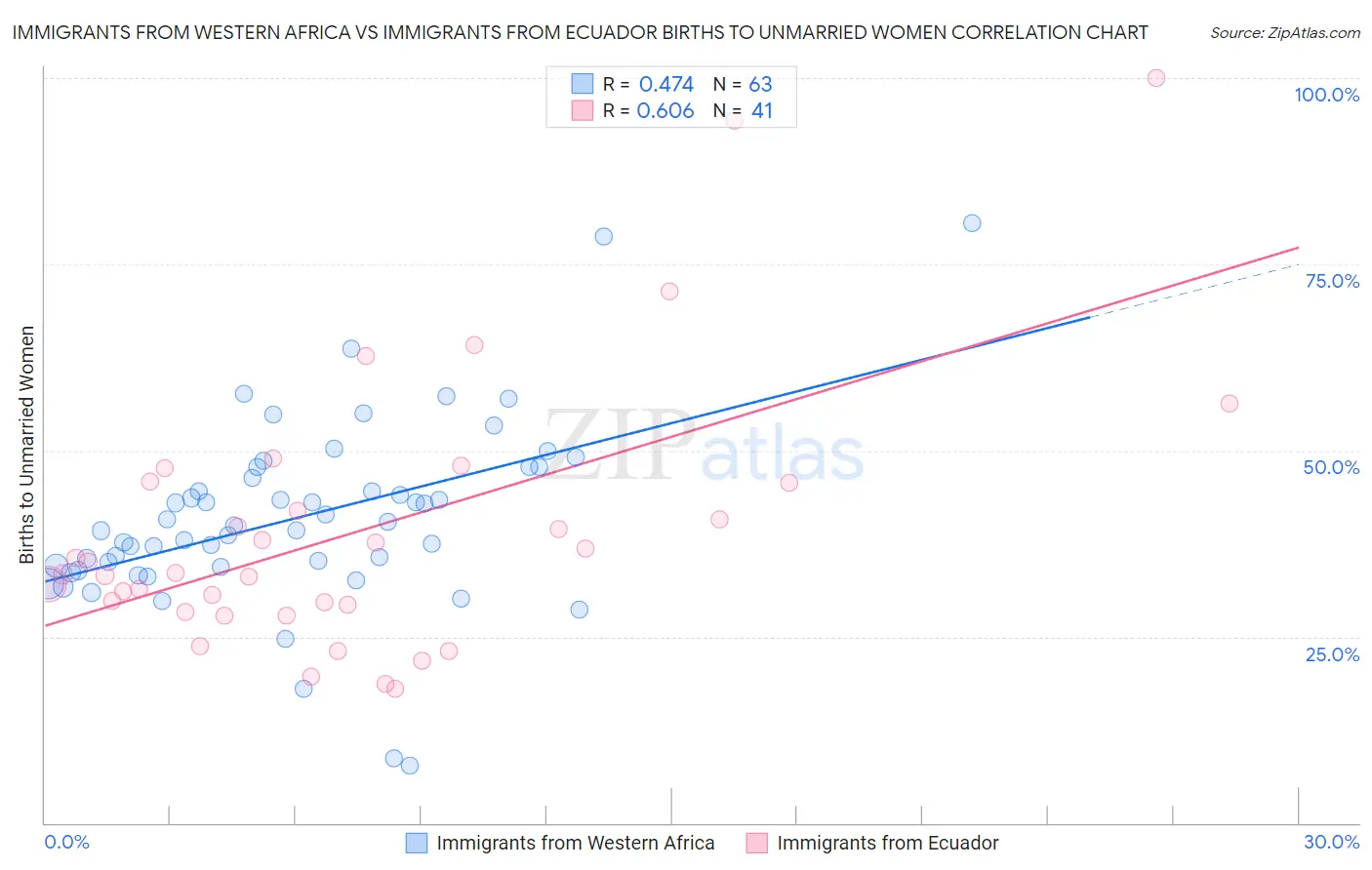 Immigrants from Western Africa vs Immigrants from Ecuador Births to Unmarried Women