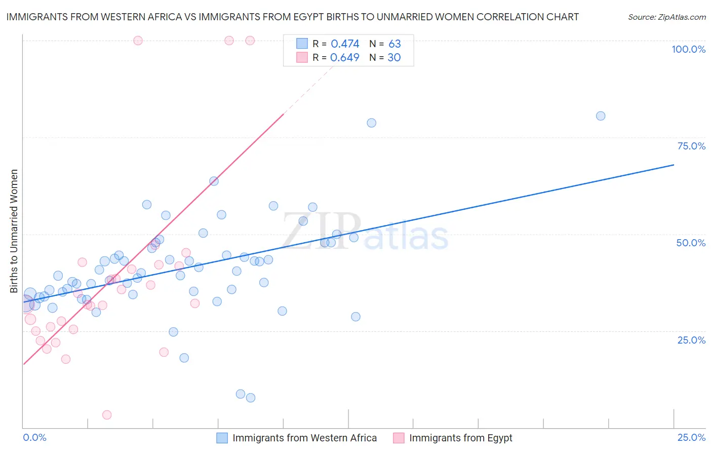 Immigrants from Western Africa vs Immigrants from Egypt Births to Unmarried Women