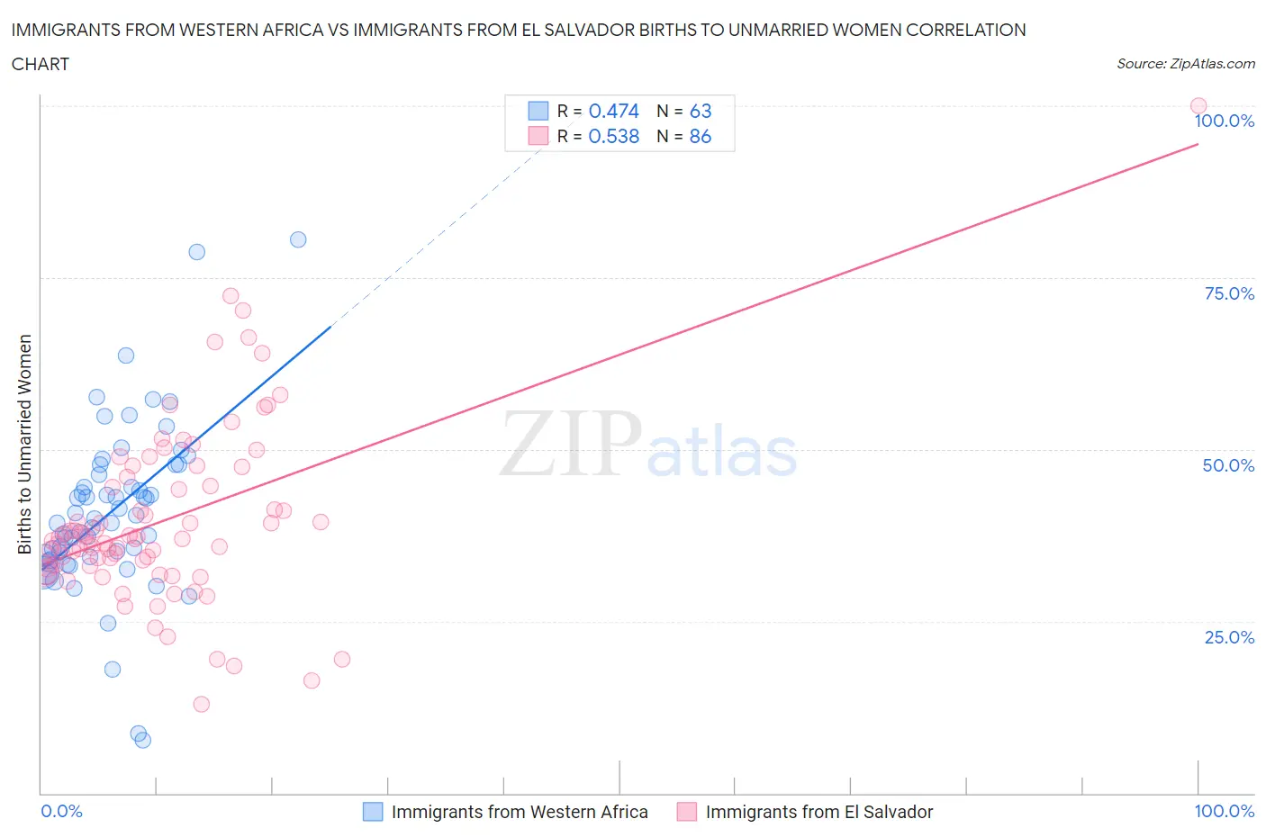 Immigrants from Western Africa vs Immigrants from El Salvador Births to Unmarried Women