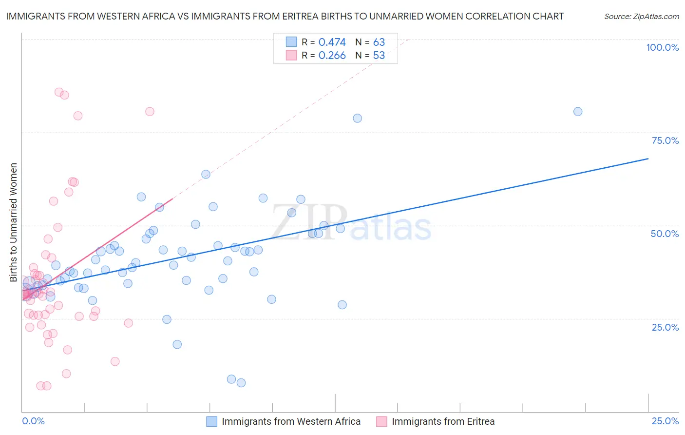 Immigrants from Western Africa vs Immigrants from Eritrea Births to Unmarried Women