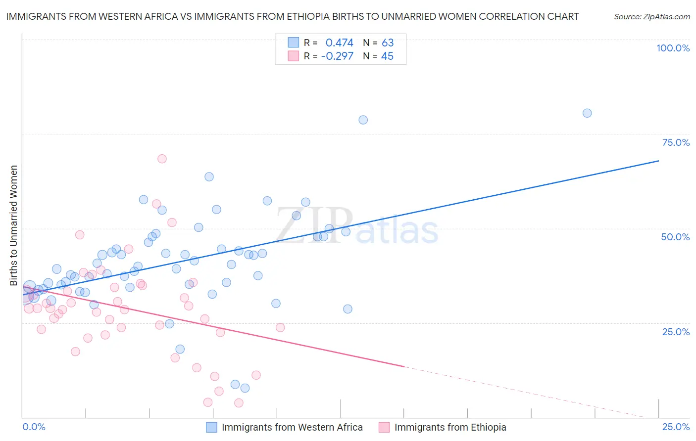 Immigrants from Western Africa vs Immigrants from Ethiopia Births to Unmarried Women