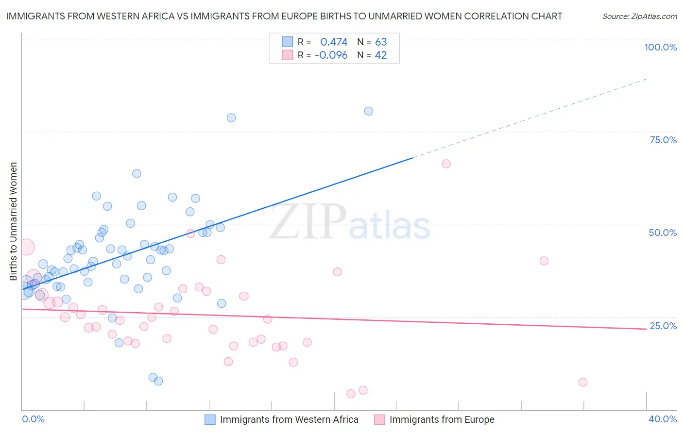 Immigrants from Western Africa vs Immigrants from Europe Births to Unmarried Women