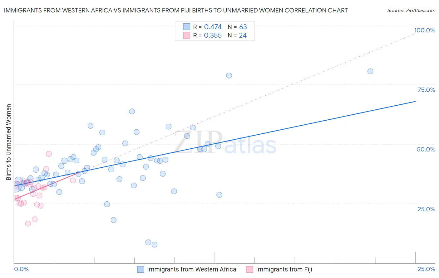 Immigrants from Western Africa vs Immigrants from Fiji Births to Unmarried Women