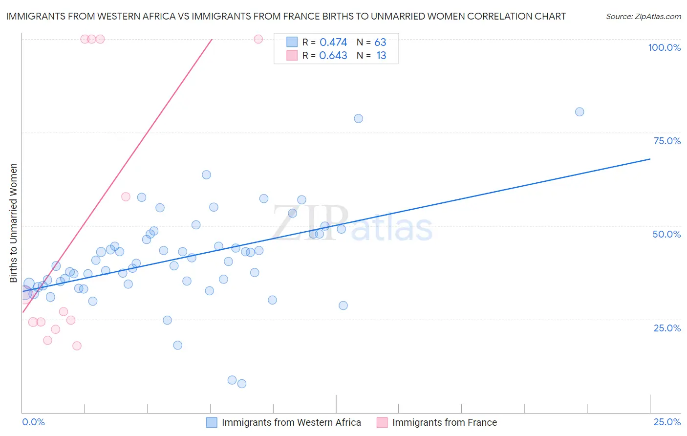 Immigrants from Western Africa vs Immigrants from France Births to Unmarried Women
