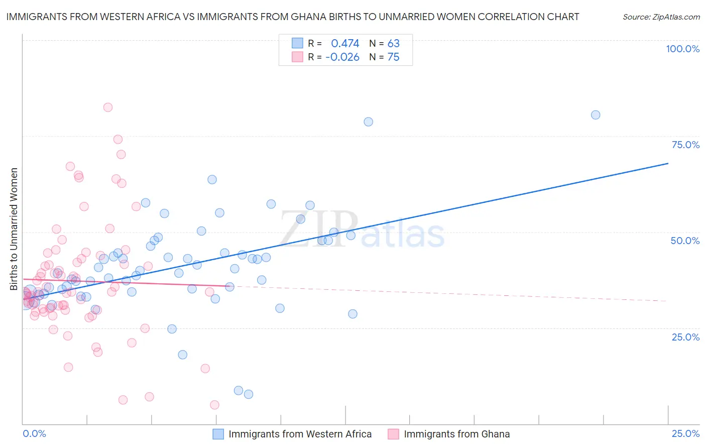 Immigrants from Western Africa vs Immigrants from Ghana Births to Unmarried Women