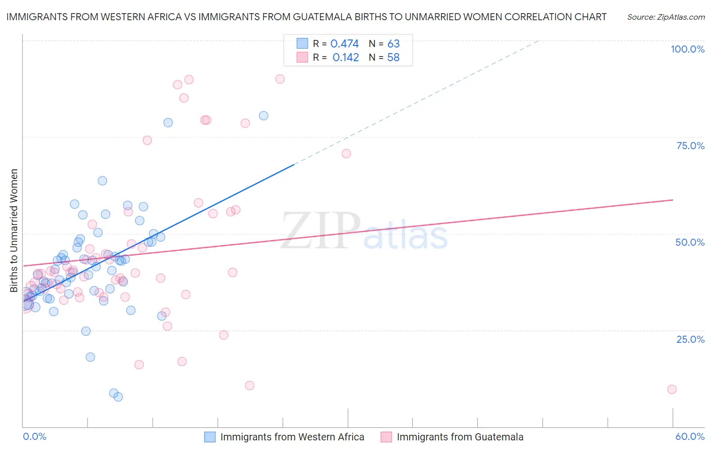 Immigrants from Western Africa vs Immigrants from Guatemala Births to Unmarried Women