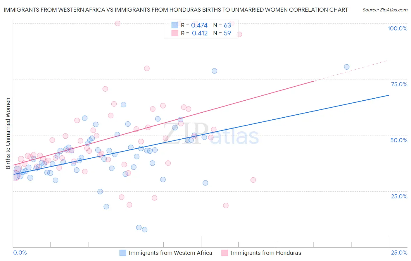 Immigrants from Western Africa vs Immigrants from Honduras Births to Unmarried Women