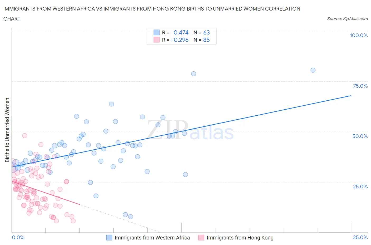 Immigrants from Western Africa vs Immigrants from Hong Kong Births to Unmarried Women