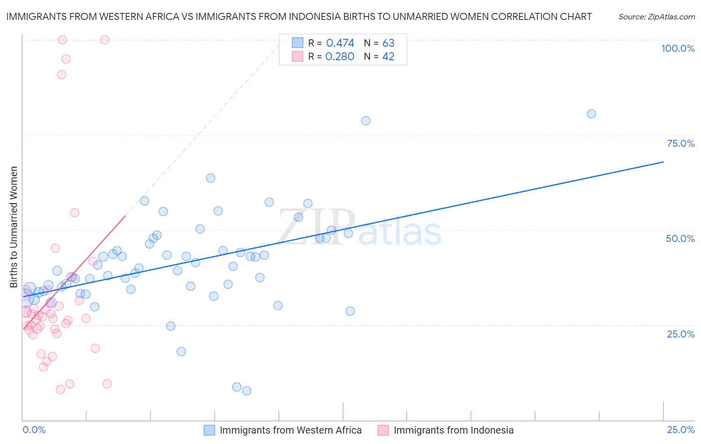 Immigrants from Western Africa vs Immigrants from Indonesia Births to Unmarried Women