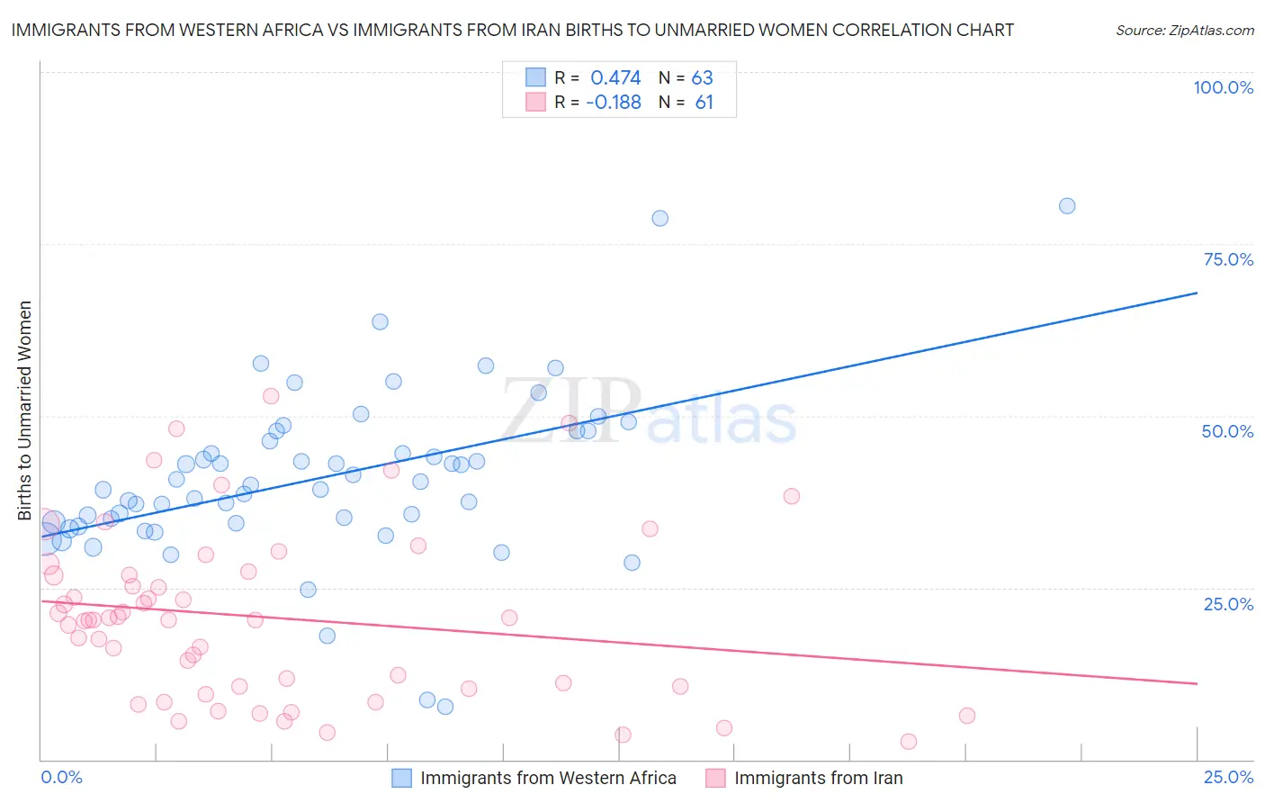 Immigrants from Western Africa vs Immigrants from Iran Births to Unmarried Women