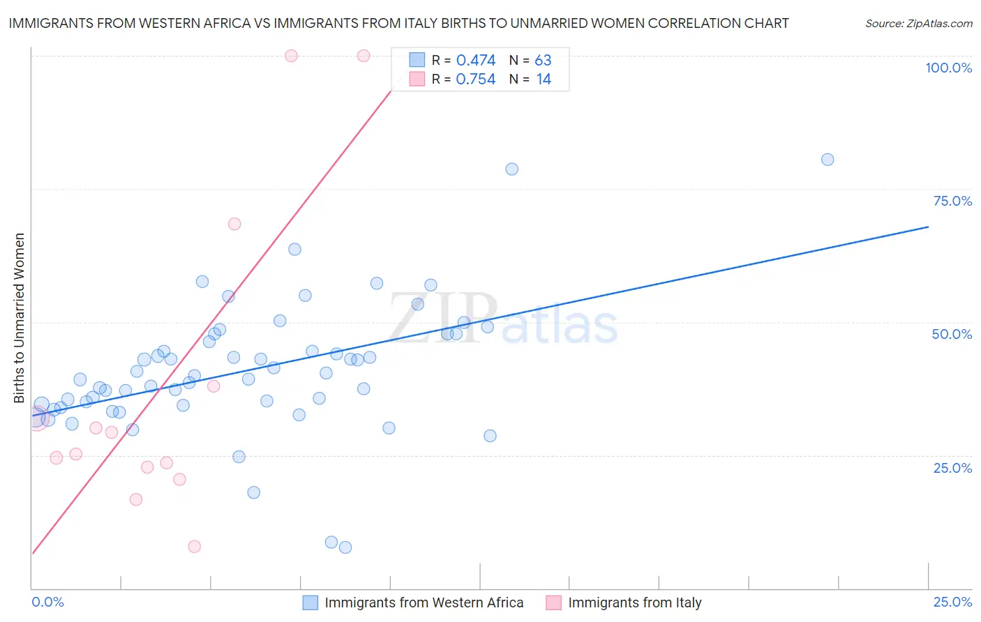Immigrants from Western Africa vs Immigrants from Italy Births to Unmarried Women