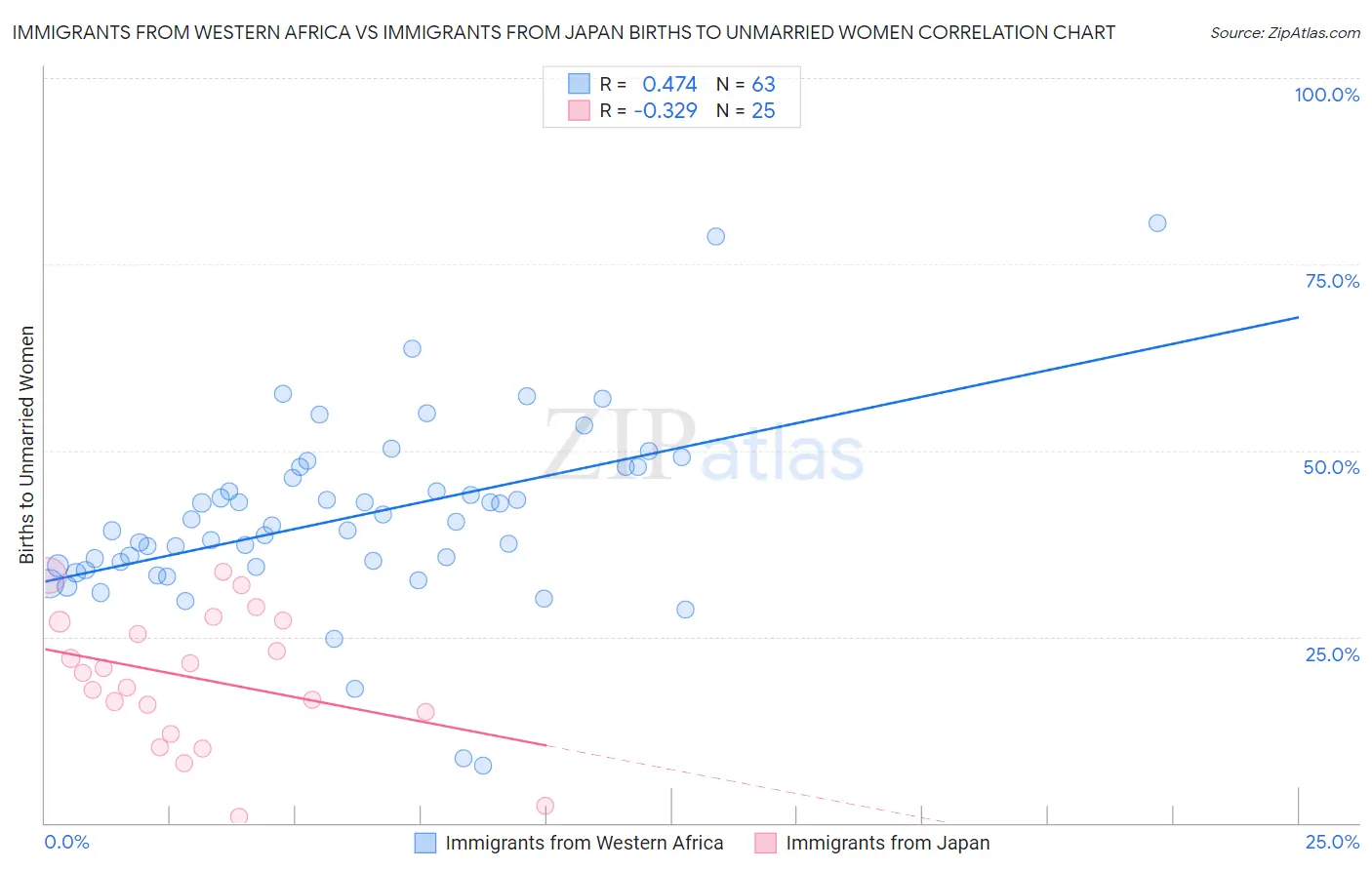 Immigrants from Western Africa vs Immigrants from Japan Births to Unmarried Women