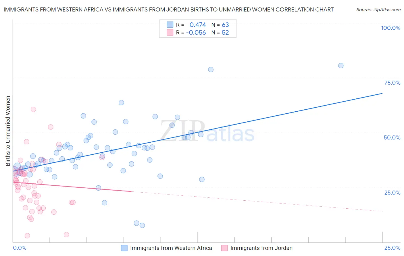 Immigrants from Western Africa vs Immigrants from Jordan Births to Unmarried Women
