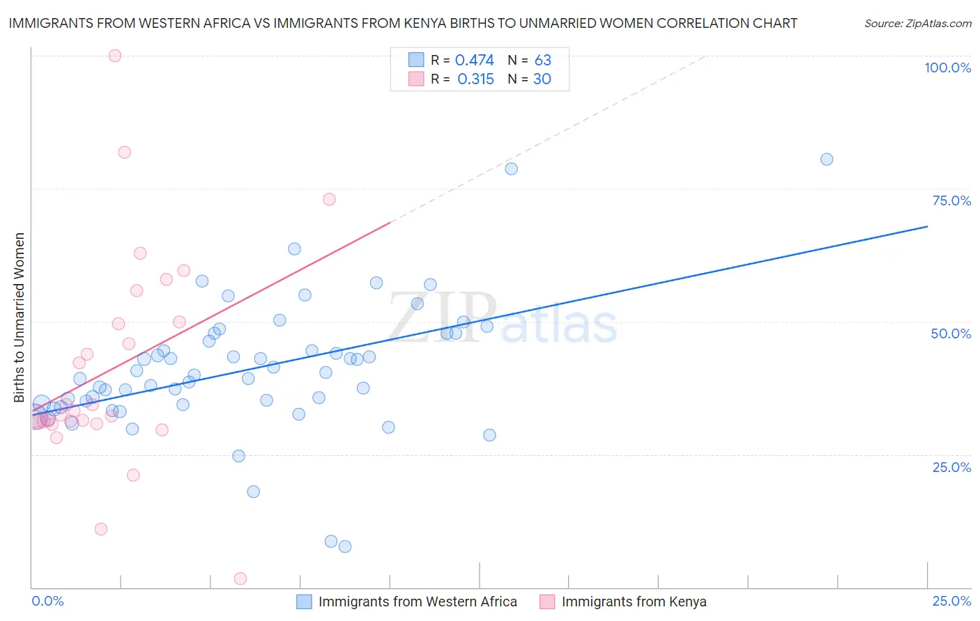 Immigrants from Western Africa vs Immigrants from Kenya Births to Unmarried Women