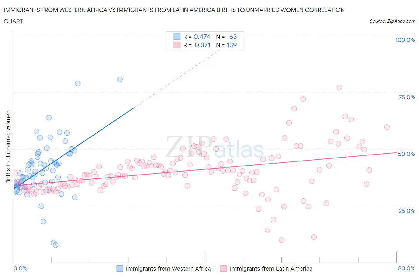 Immigrants from Western Africa vs Immigrants from Latin America Births to Unmarried Women