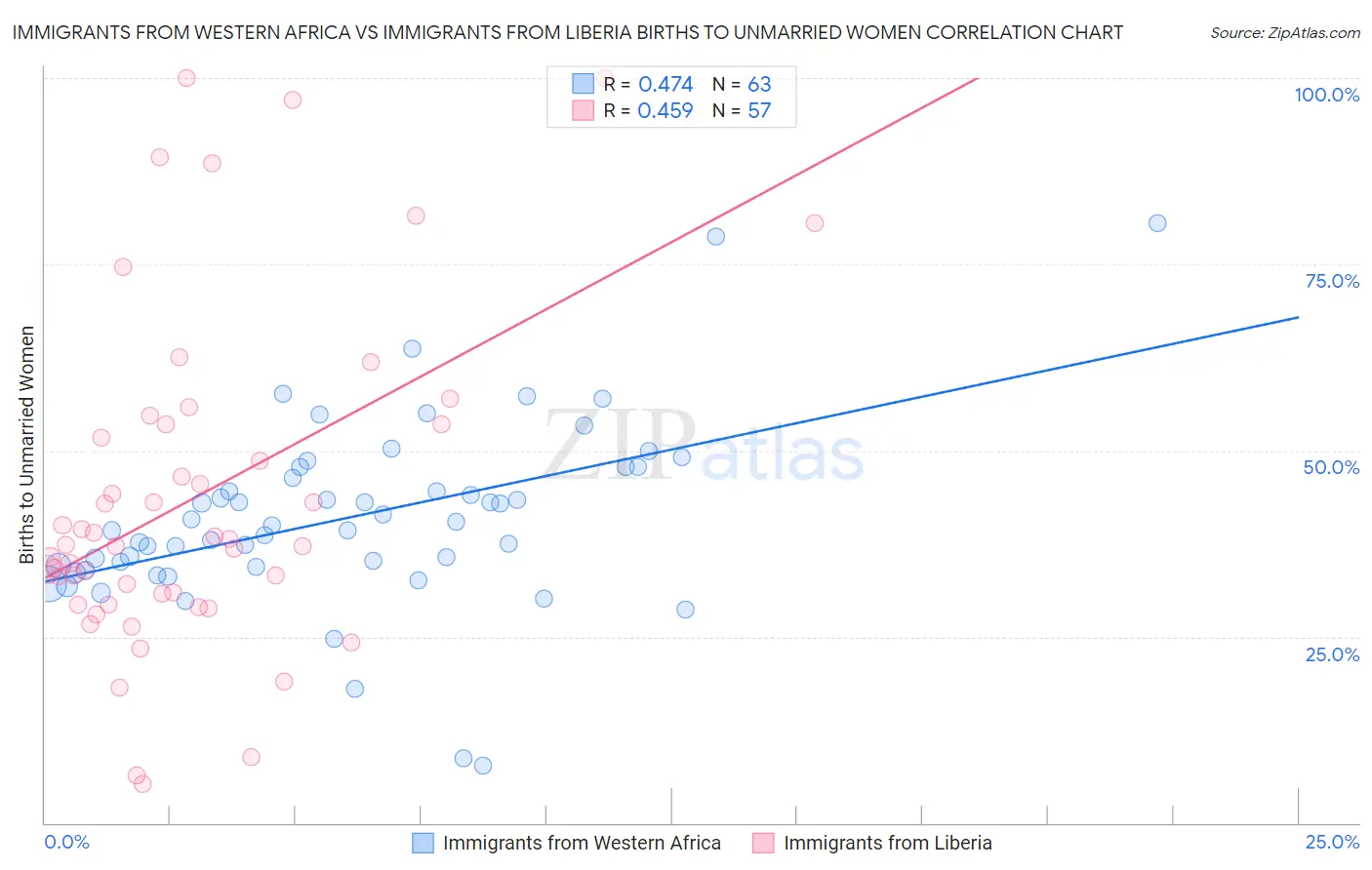 Immigrants from Western Africa vs Immigrants from Liberia Births to Unmarried Women