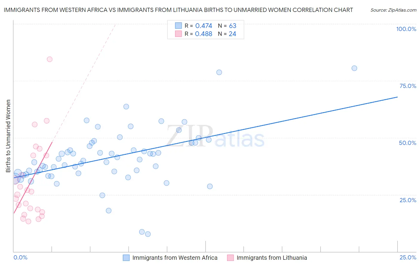 Immigrants from Western Africa vs Immigrants from Lithuania Births to Unmarried Women