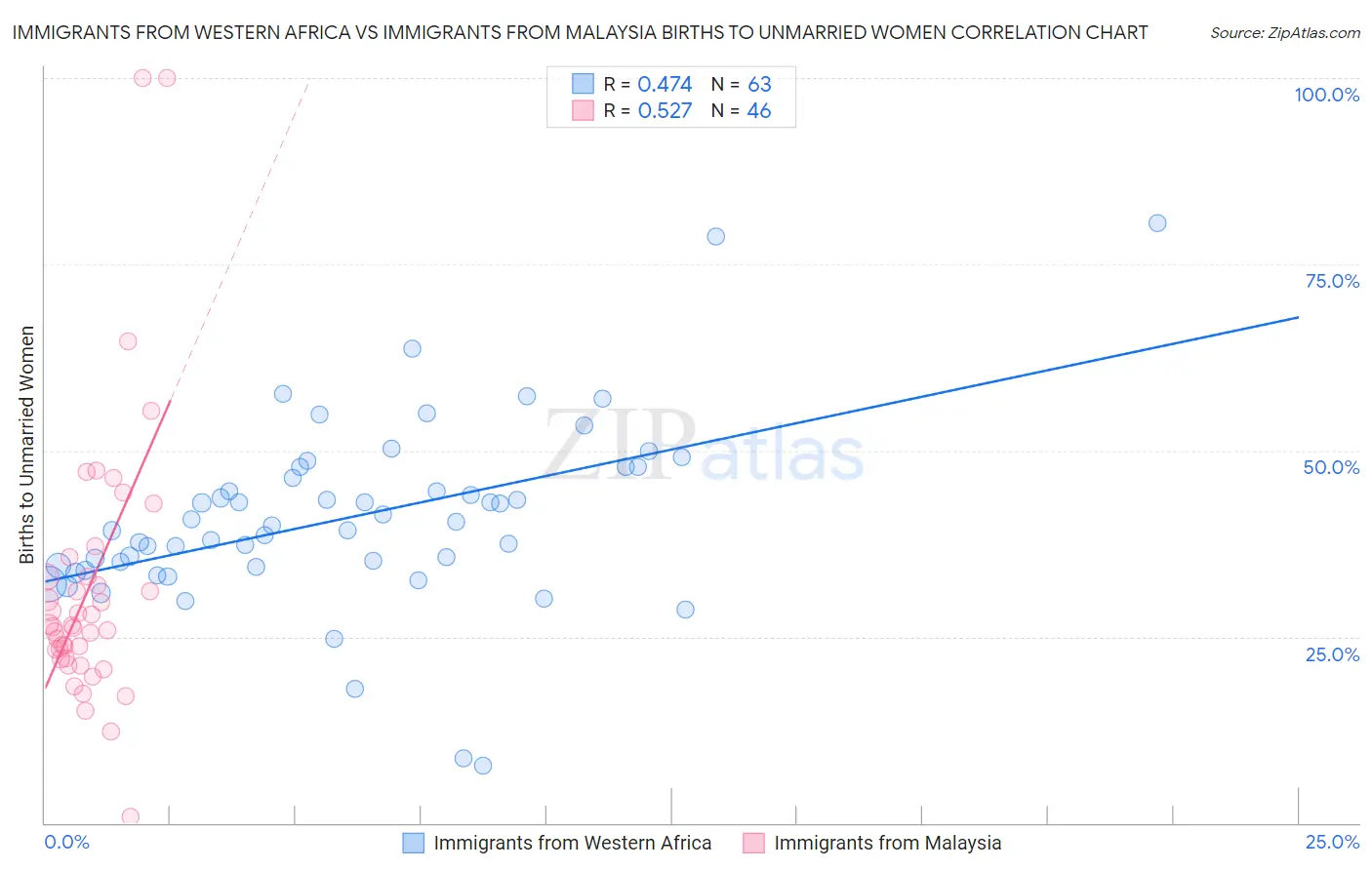 Immigrants from Western Africa vs Immigrants from Malaysia Births to Unmarried Women