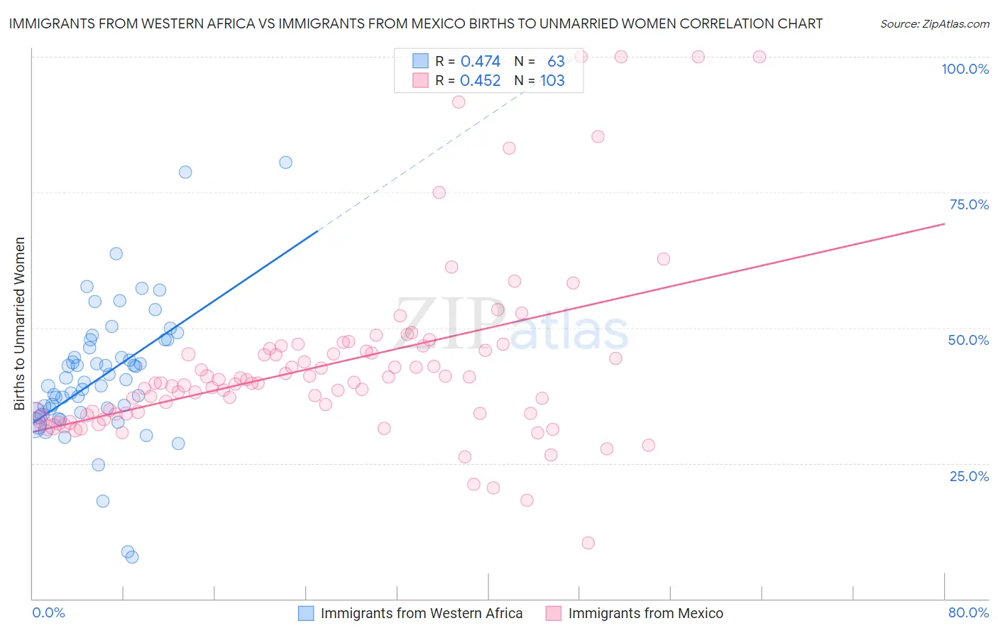 Immigrants from Western Africa vs Immigrants from Mexico Births to Unmarried Women