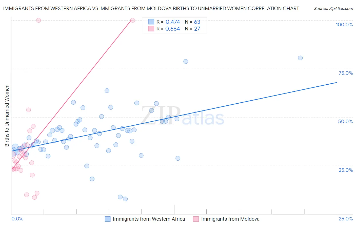 Immigrants from Western Africa vs Immigrants from Moldova Births to Unmarried Women