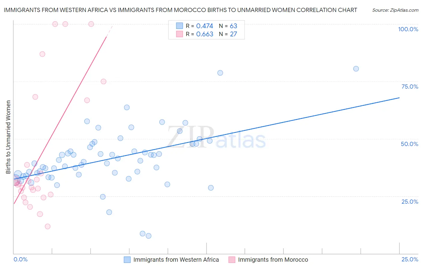 Immigrants from Western Africa vs Immigrants from Morocco Births to Unmarried Women