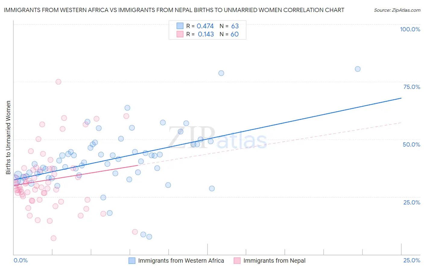 Immigrants from Western Africa vs Immigrants from Nepal Births to Unmarried Women