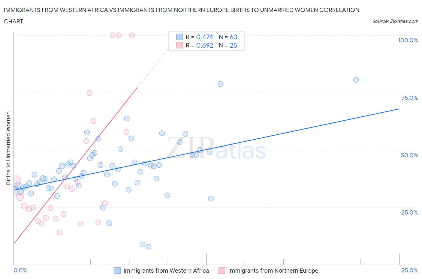 Immigrants from Western Africa vs Immigrants from Northern Europe Births to Unmarried Women