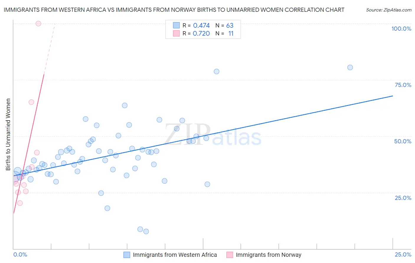 Immigrants from Western Africa vs Immigrants from Norway Births to Unmarried Women